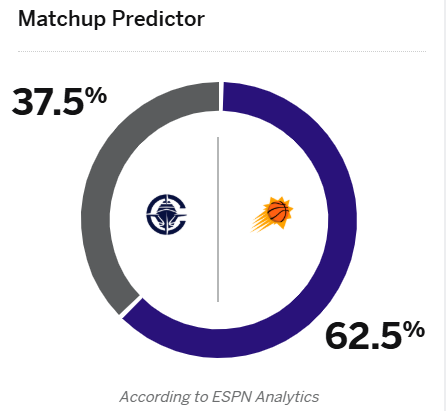 ESPN dự đoán tỷ lệ thắng của Clippers vs Suns: Suns 62,5%, Clippers 37,5%